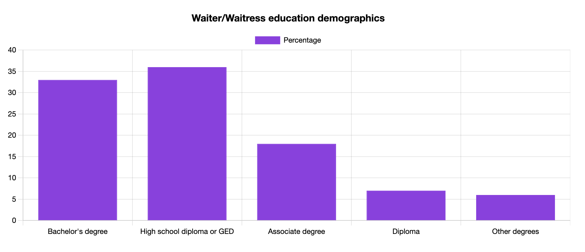 waitress education